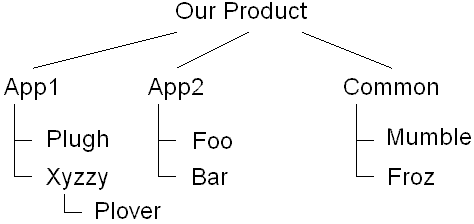 A Product Layout