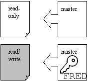 Lock gets a Read/Write File